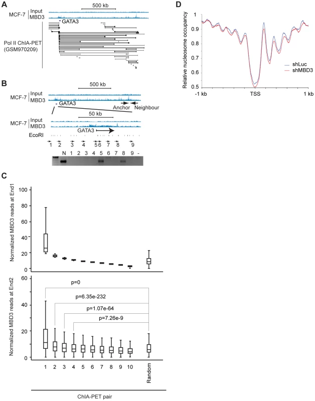 Non-TSS MBD3 peaks overlapping H3K27ac are in proximity to promoters.