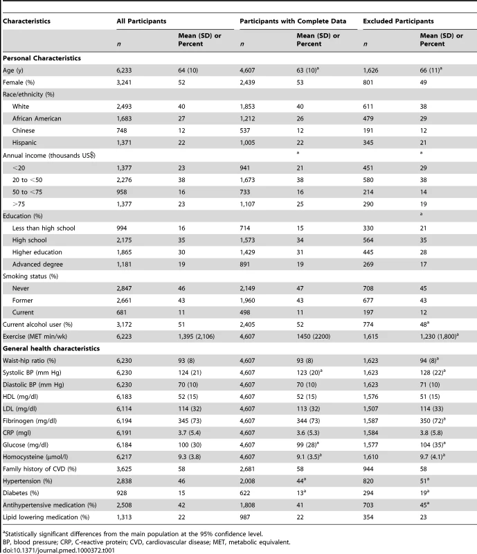 Demographic and health characteristics of the MESA participants in exam 2.
