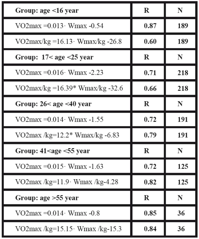 Examples of regression equations for group A – well trained men, for individual age subgroups (R = correlation coefficient; N = number of subjects).
