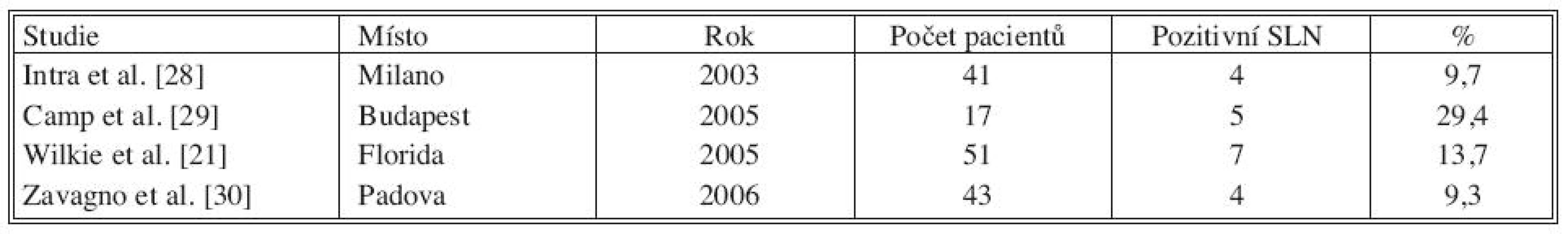 Studie popisující pozitivitu SLN při finální diagnóze DCIS s mikroinvazí
Tab. 2. Literature results on SLN positivity rate in patients with a final diagnosis of DCIS with microinvasion