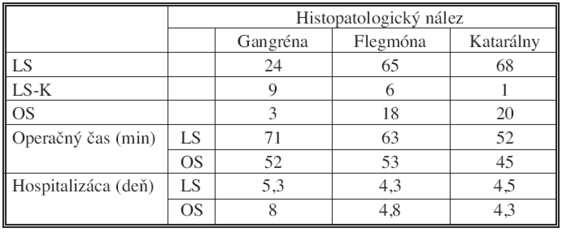 Rozdelenie súboru pacientov a výsledkov podľa histopatologického nálezu, n = 214
Tab. 2. The patient group classification and classification of the results according to histopathological findings, n = 214