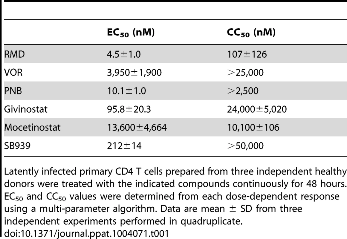 Activity and cytotoxicity of HDAC inhibitors in the in vitro HIV latency model.