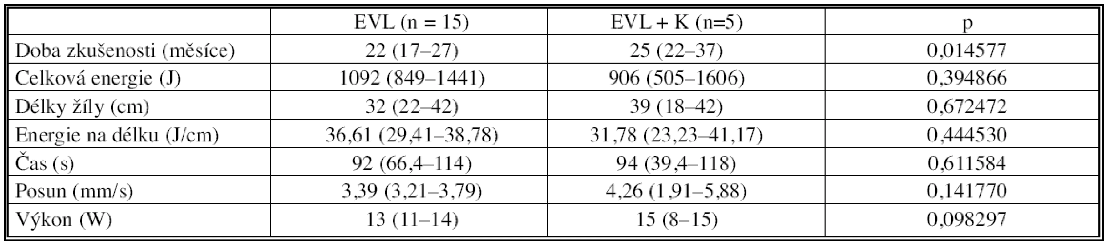Parametry laserového zákroku a doba zkušenosti s metodou (medián s minimem a maximem )
Tab. 2. Parameters of laser procedure and experience with method (median with minimum and maximum)