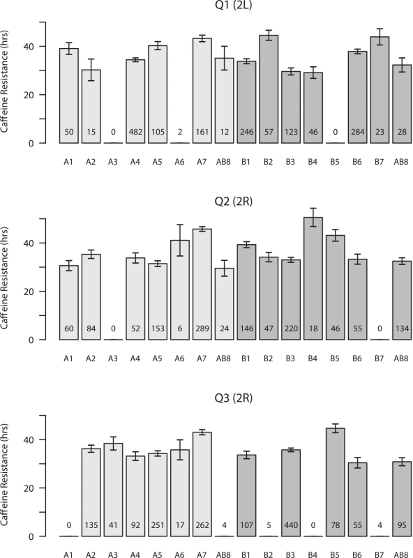 Founder haplotype means and 1-SDs for the three QTL mapped in both panels of DSPR RILs.