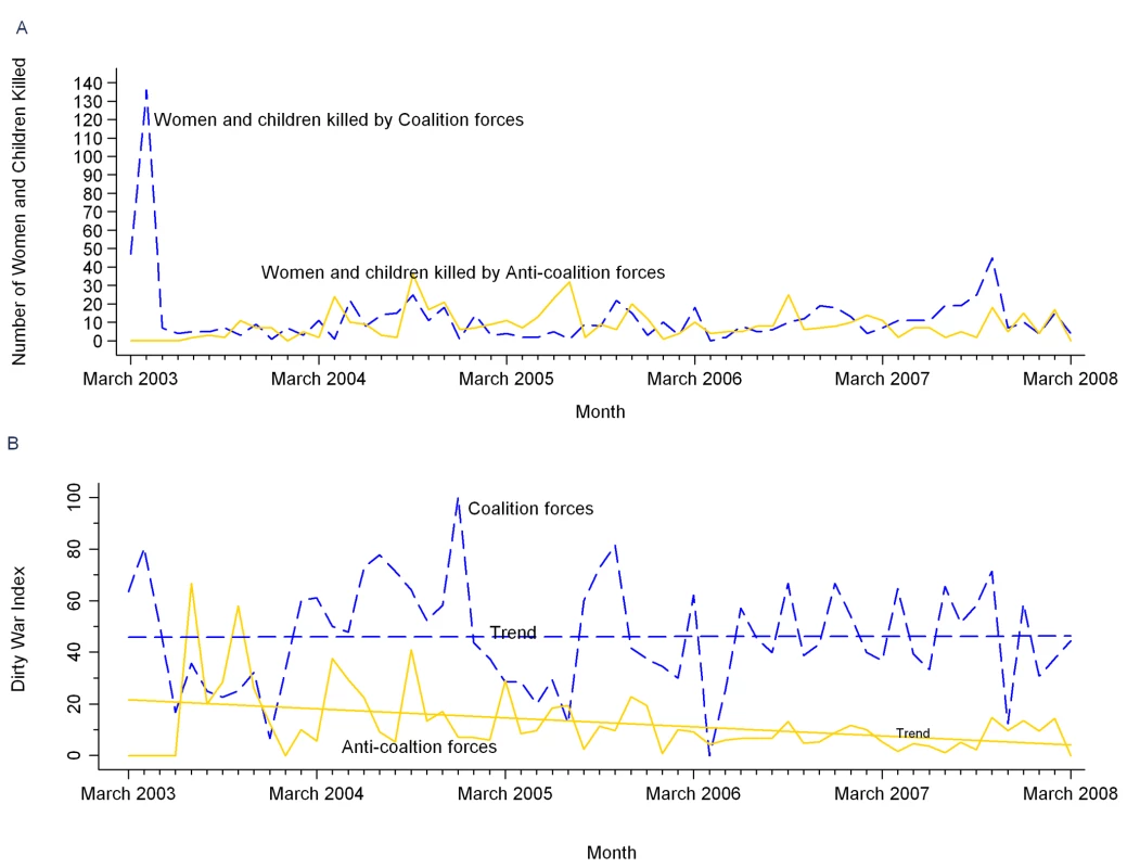 Violent deaths of Iraqi women and children by Coalition and Anti-Coalition forces.