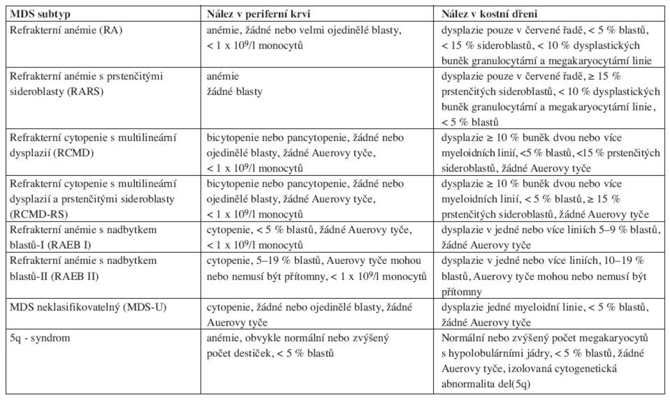 WHO klasifikace (Vardiman, 2002).