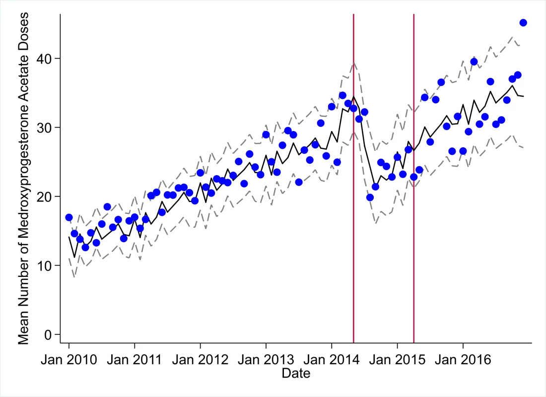 Mean trends and system losses due to Ebola virus disease (EVD) outbreak (June 2014–April 2015) for medroxyprogesterone acetate doses in a census of 379 clinics providing services in Liberia from 2010–2016, excluding Montserrado County.