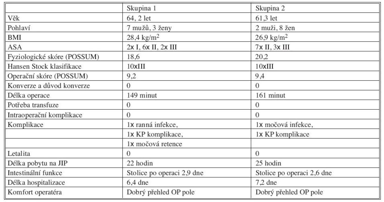 Výsledky
Tab. 3. Results
