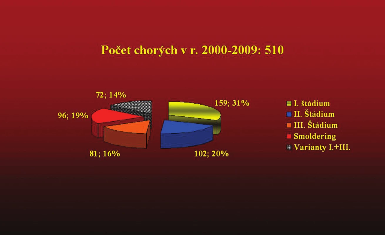 Rozdiely v Ig triedach zistené v 2. skupine chorých ukázali vzostup výskytu oligosekrečných, ľahkoreťazcových a nesekrečných foriem po pravidelnom biochemickom monitorovaní (ELFO, imunofixačná a Freelite metóda v dobe diagnózy zo séra aj z moča).
