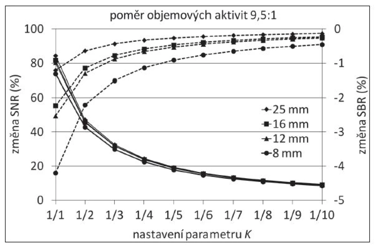 Změna SNR (plná čára) a SBR (přerušovaná čára) s měnícím se nastavením hodnot parametru K (v porovnání s výsledkem LIP).