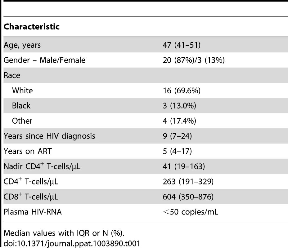 Participant characteristics at baseline (N = 23).