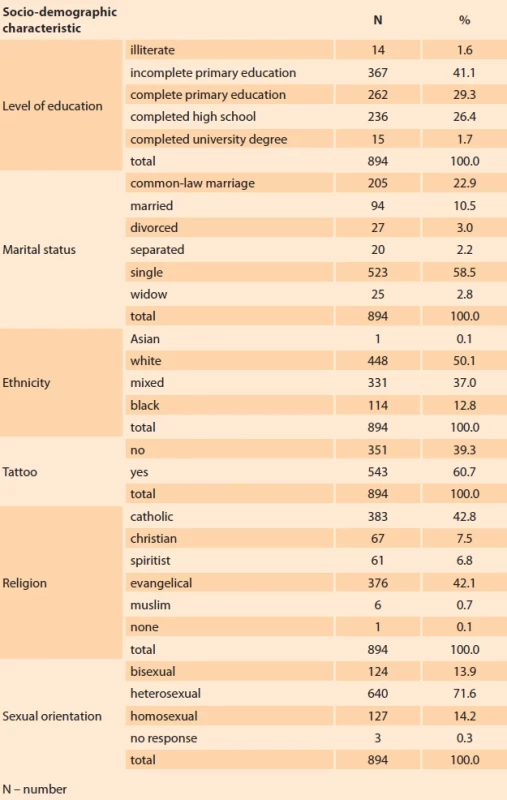 Socio-demographic characteristics of the female inmates. Tab. 1. Sociodemografi cké charakteristiky vězeňkyň.