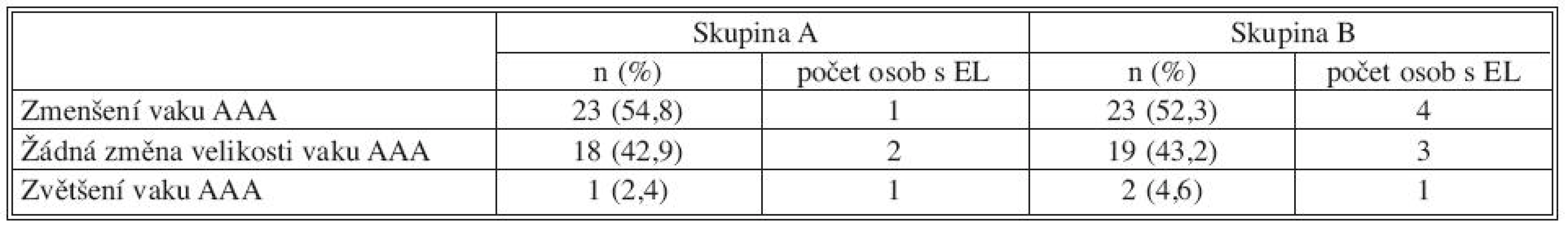 Vztah změn velikosti vaku a přítomnosti EL na konci sledovaného období
Tab. 5. Relationship between the sac size and the existence of EL at the end of the studied period