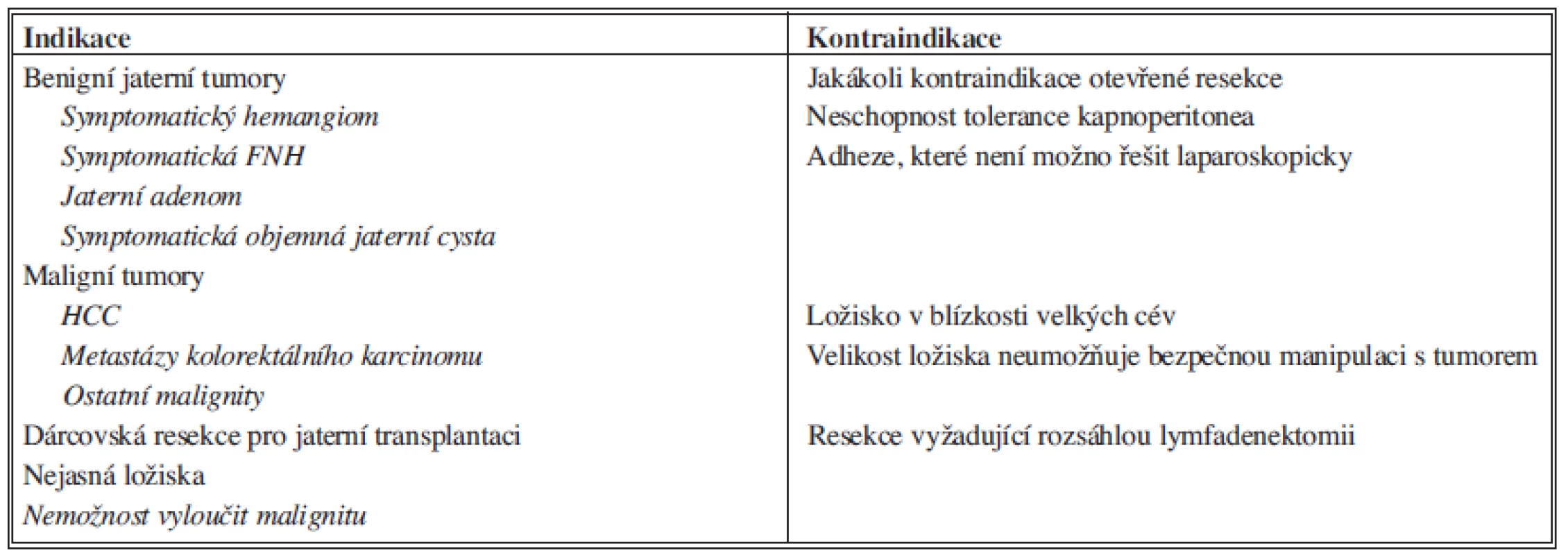 Indikace a kontraindikace laparoskopických resekcí jater. Upraveno podle Nguyen et al. [7].