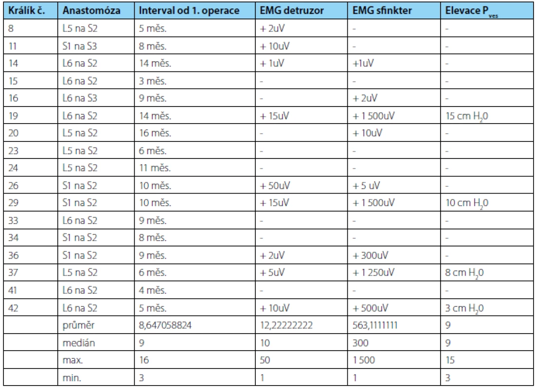 Kořenová stimulace nad anastomózou, odpověď detruzoru a sfinkteru
Tab. 3. Ventral root stimulation above anastomosis, detrusor and sphincter response