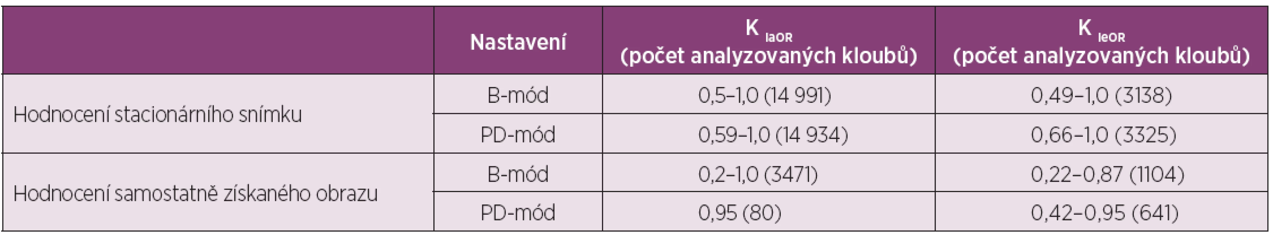 Shoda výsledku UZ vyšetření vyjádřená jako kappa statistika u jednotlivých vyšetřujících a ve skupině více vyšetřujících.