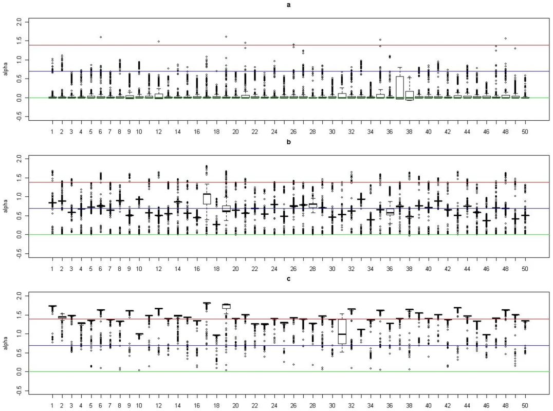 Boxplots of the posterior medians of the intercept () for subjects within each true cluster from each of 50 datasets simulated under the model .