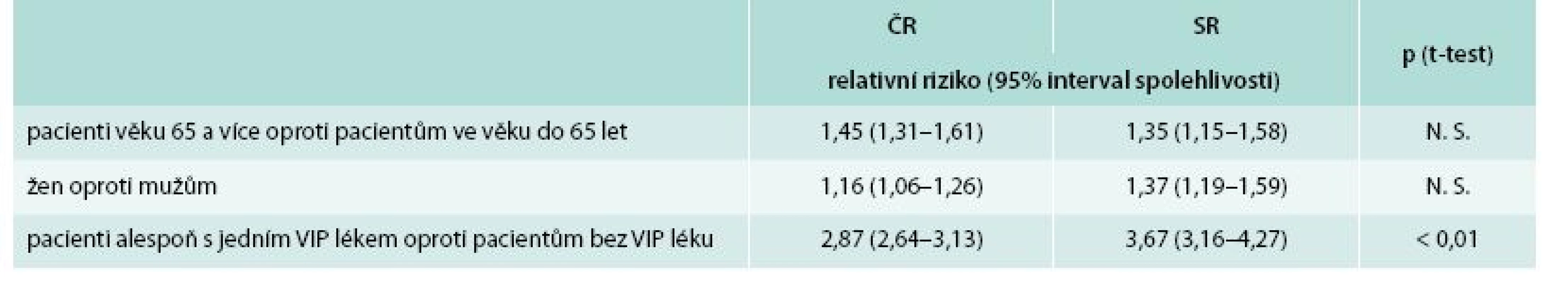 Rozdíly mezi ČR a SR u relativního rizika dosažení kritické hodnoty interakčního indexu (≥ 12) z hlediska věku, pohlaví a preskripce přípravku s vysokým interakčním potenciálem (VIP)