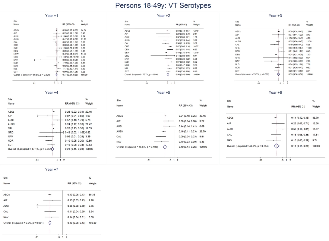 Vaccine serotype invasive pneumococcal disease summary rate ratio forest plots by post-introduction year from random effects meta-analysis for adults aged 18–49 years.