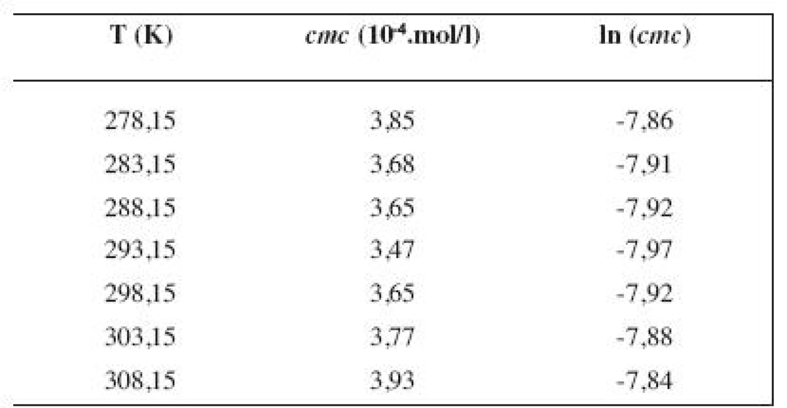 Zistené hodnoty <i>cmc</i> a ln (<i>cmc</i>) meranej látky v 3 mol/l metanolovom roztoku