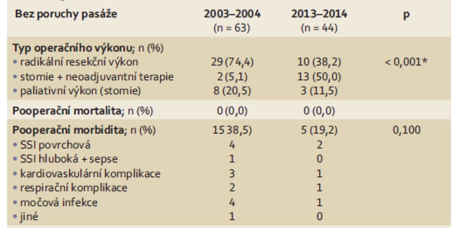 Perioperační data (typ operačního výkonu, pooperační morbidita a mortalita) u pacientů se stenotickým karcinomem rekta bez poruchy pasáže.
Tab. 2. Perioperative data (type and timing of surgical intervention, postoperative morbidity and mortality) in patients with stenosing rectal carcinoma without clinical signs of bowel obstruction.