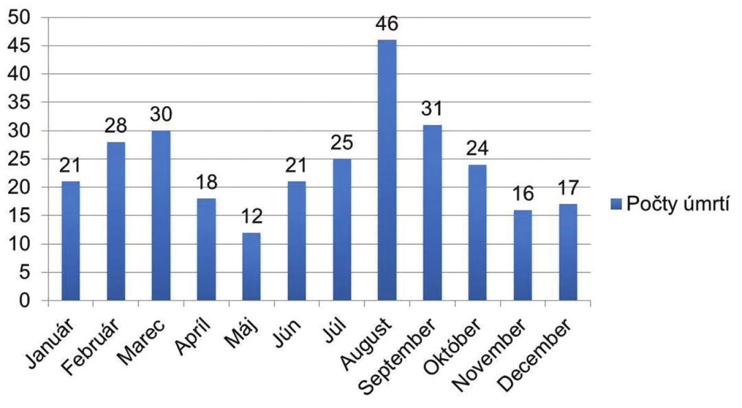 Počty úmrtí v jednotlivých mesiacoch (The number of deaths in particular months of the year).