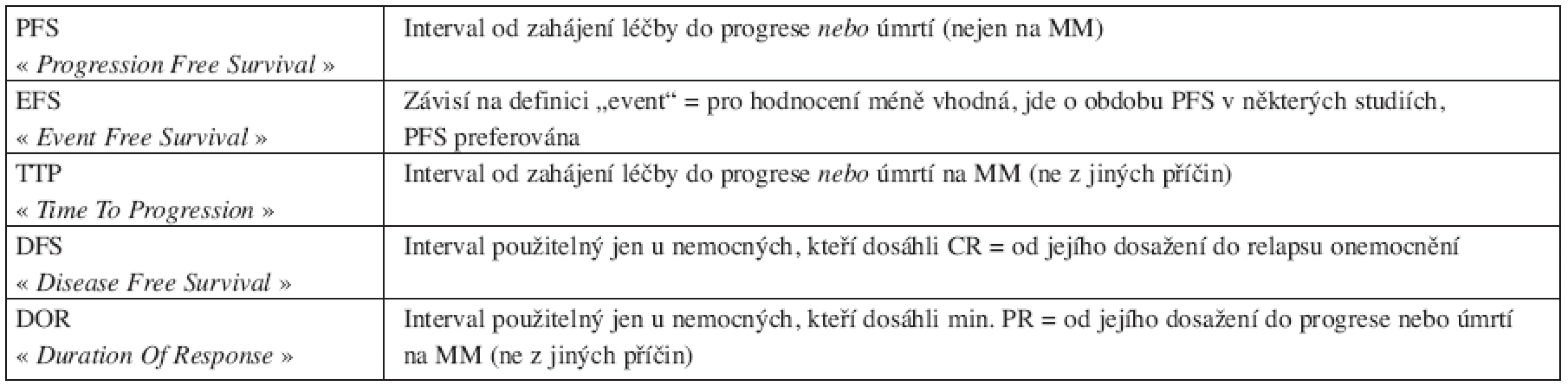 Současné definice léčebných intervalů doporučených pro hodnocení dosažené léčebné odpovědi dle IMWG, 2006