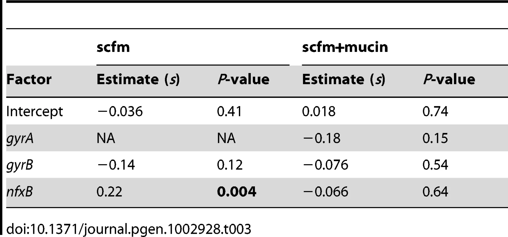 Effects of genotype on fitness in the absence of antibiotic.
