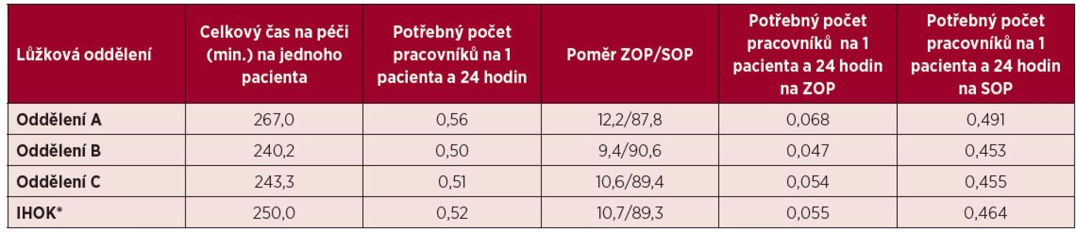 Počet potřebného personálu na jednoho pacienta a 24 hodin