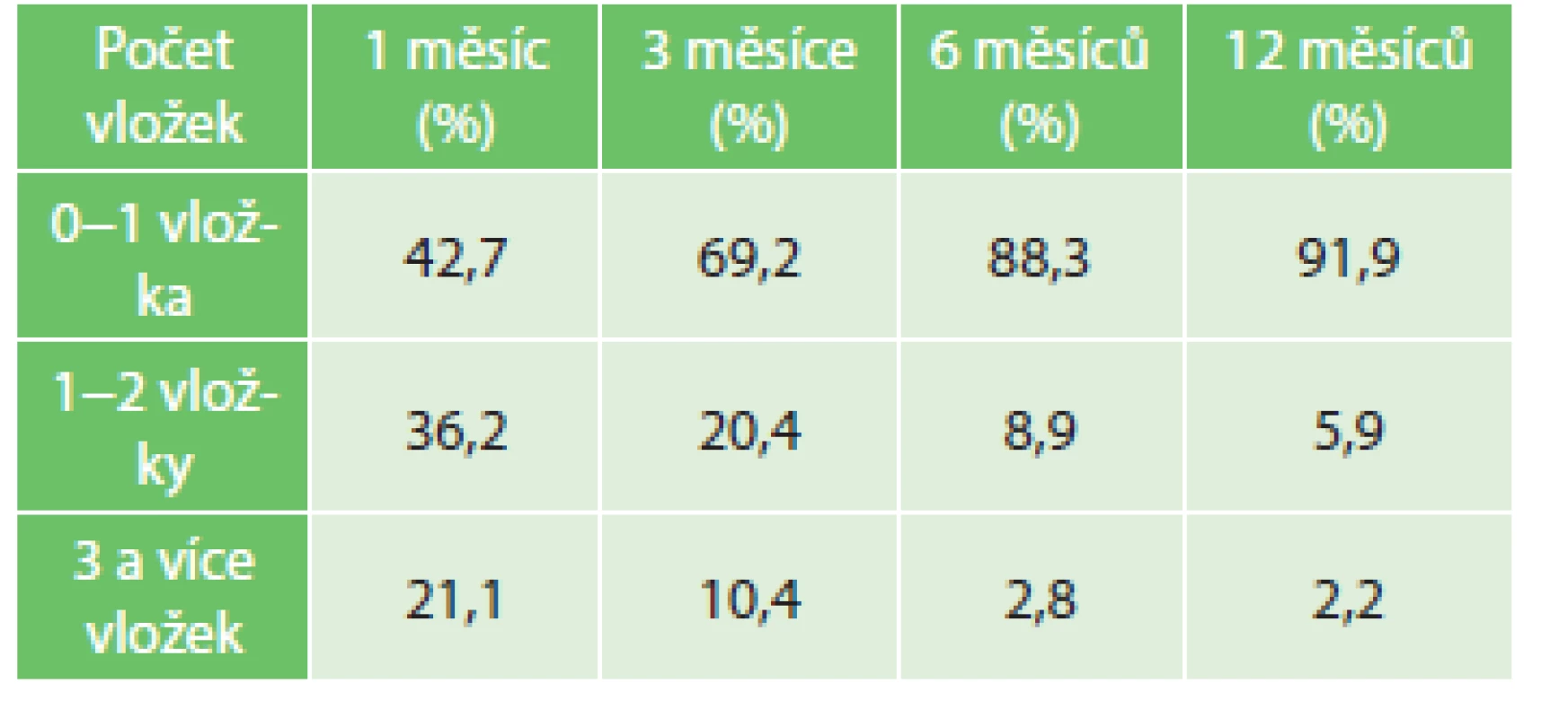 Vyhodnocení kontinence po 1, 3, 6 a 12 měsících po operaci, n=1218
Tab. 3: Evaluation of continence after 1, 3, 6 and 12 months from the surgery, n=1218