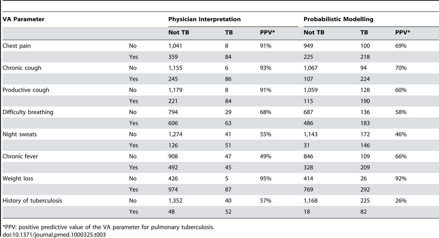 Pulmonary tuberculosis as a possible cause of death among 1,492 elders (65+ years) as interpreted by physician consensus (6.4%) and probabilistic modelling (21.3%), in relation to selected verbal autopsy parameters.