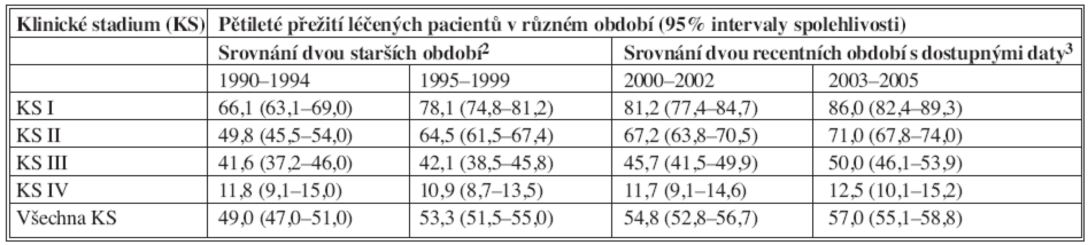 Referenční hodnoty pětiletého relativního přežití onkologických pacientů s karcinomem kolorekta (C18-C20) v ČR1
Tab. 4. Reference values of a five-year relative survival in oncologic patients with colorectal carcinomas (C18-C20) in the Czech Republic