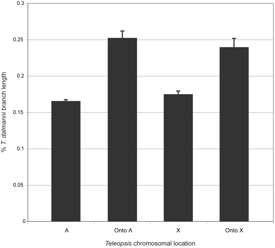 Relationship between <i>Teleopsis</i> chromosomal location and the rate of protein evolution.