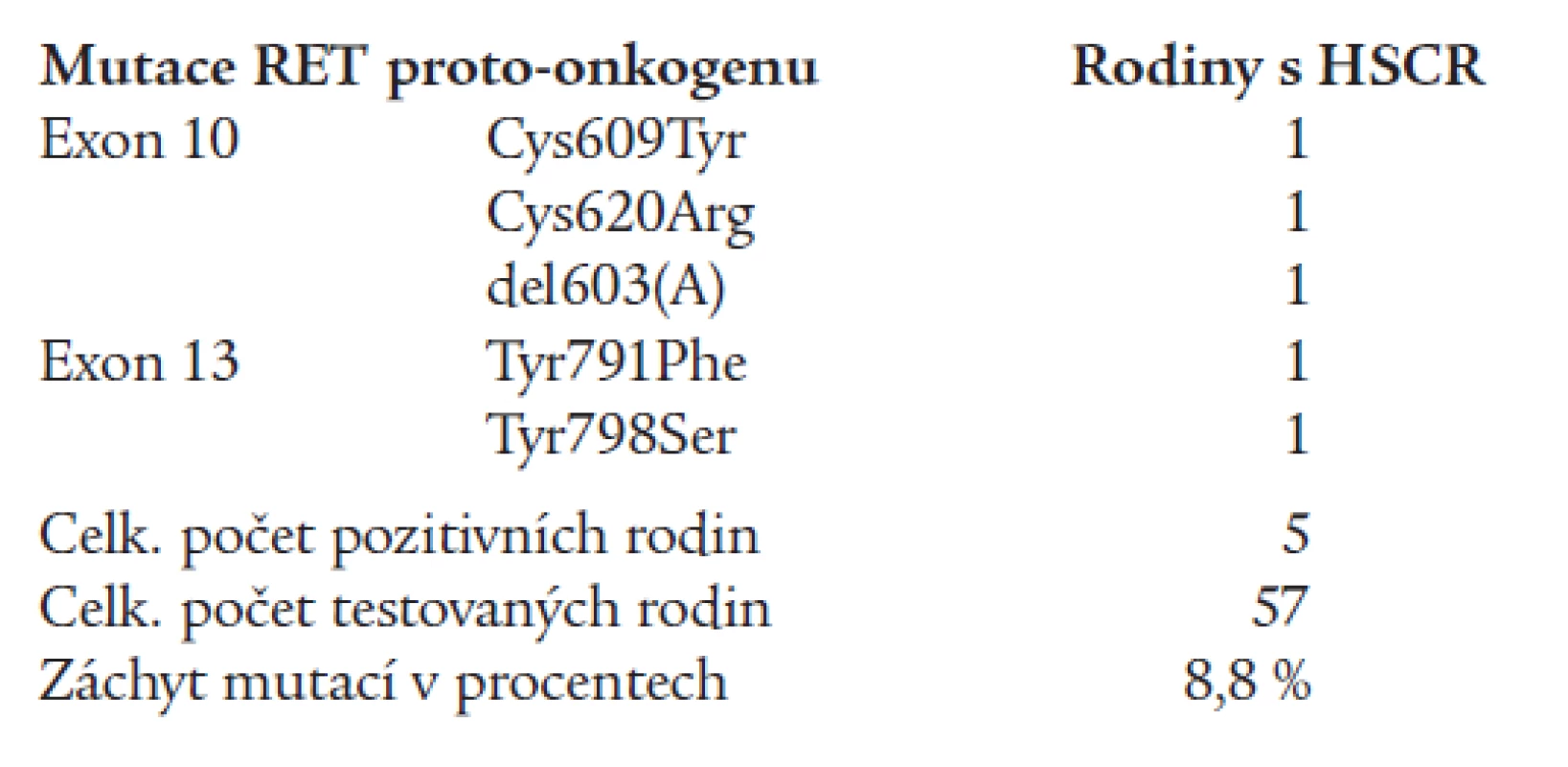 Typy detekovaných zárodečných mutací RET proto-onkogenu u pacientů s Hirschsprungovou chorobou (HSCR).