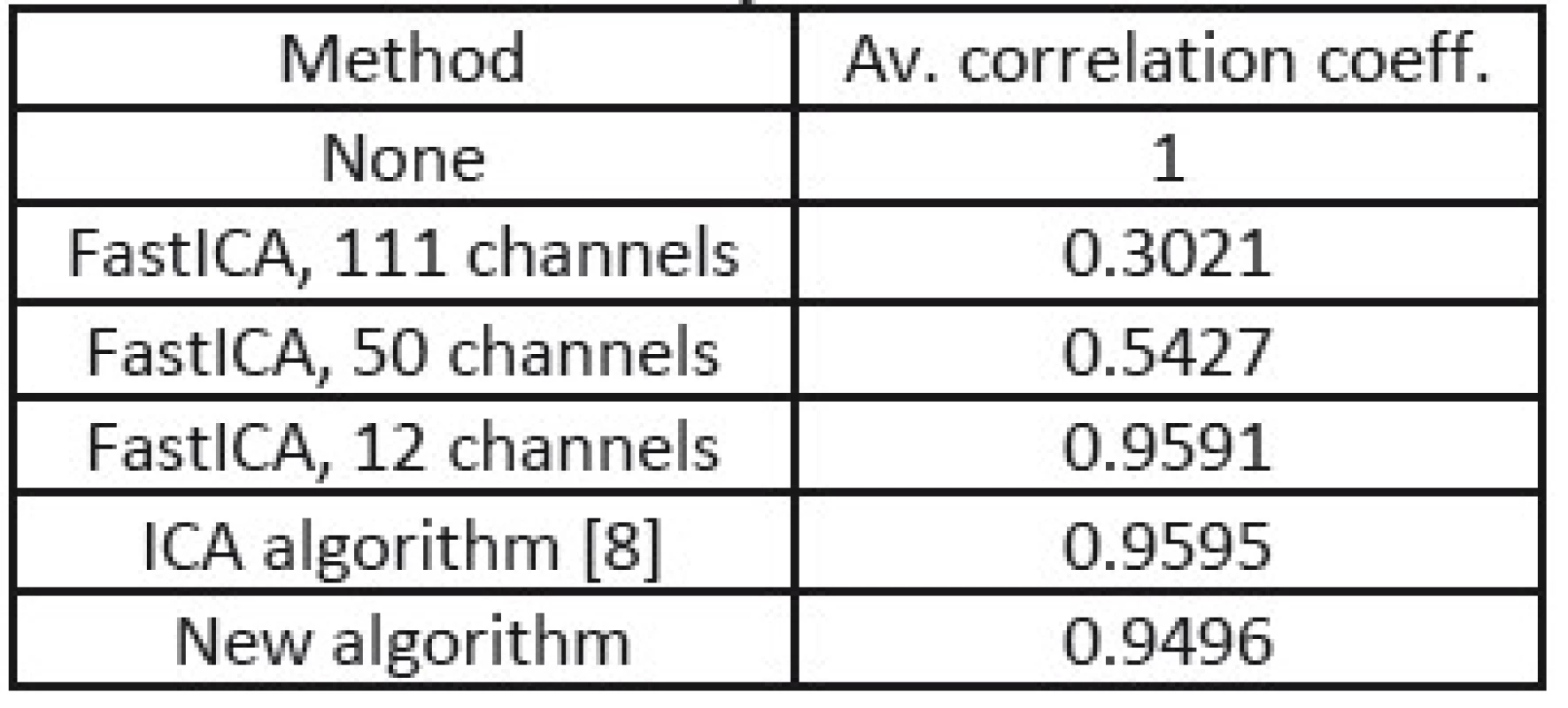 Correlation coefficients from processing of EEG without muscular artifacts.