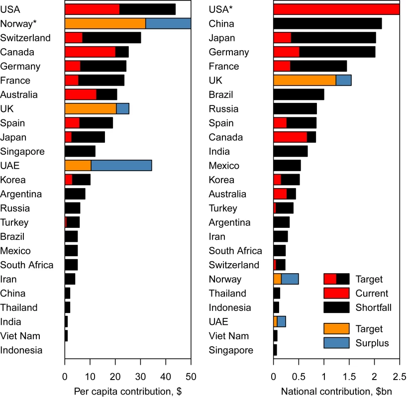 Total and per capita annual expected contributions to meet the health MDGs (“Target"), compared to the current level of donations (“Current") in 25 selected countries.
