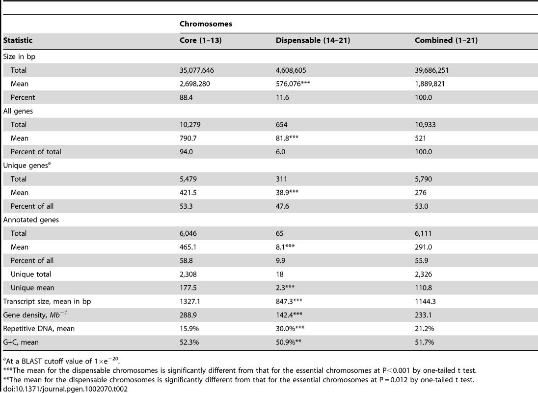 Differences between essential and dispensable chromosomes in the genome of <i>Mycosphaerella graminicola</i> isolate IPO323.