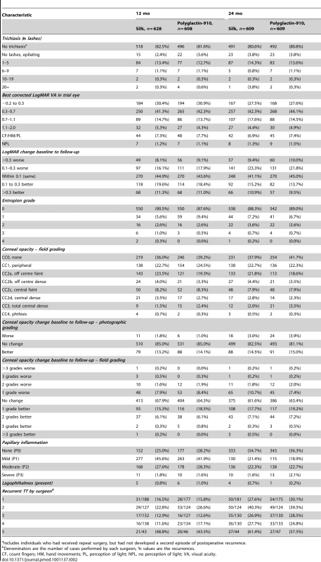 Clinical characteristics of participants at 12 and 24 mo, by study arm.