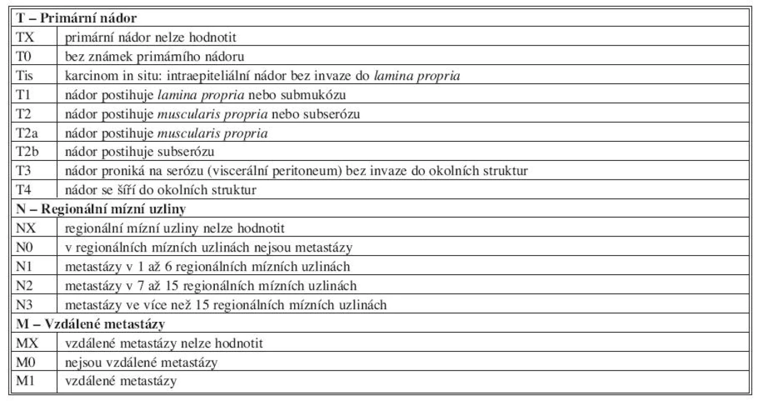 TNM klinická klasifikace nádorů žaludku
Tab. 11. TNM clinical classification of gastric carcinoma