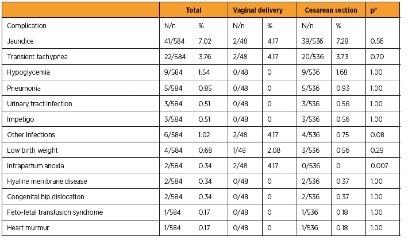 Newborn complications according to the type of delivery