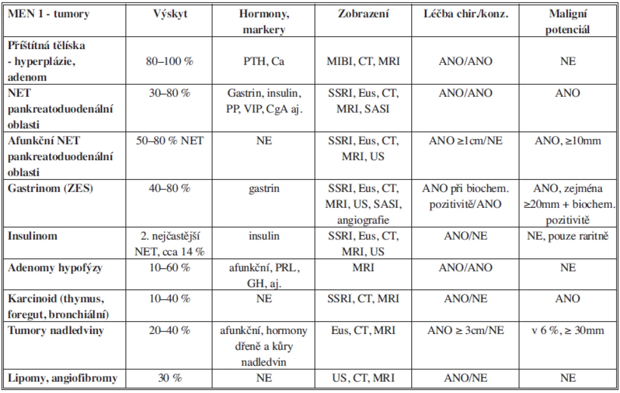 Tumory asociované s MEN 1, diagnostika a léčba
Tab. 1: Tumors associated with MEN 1, diagnosis and treatement