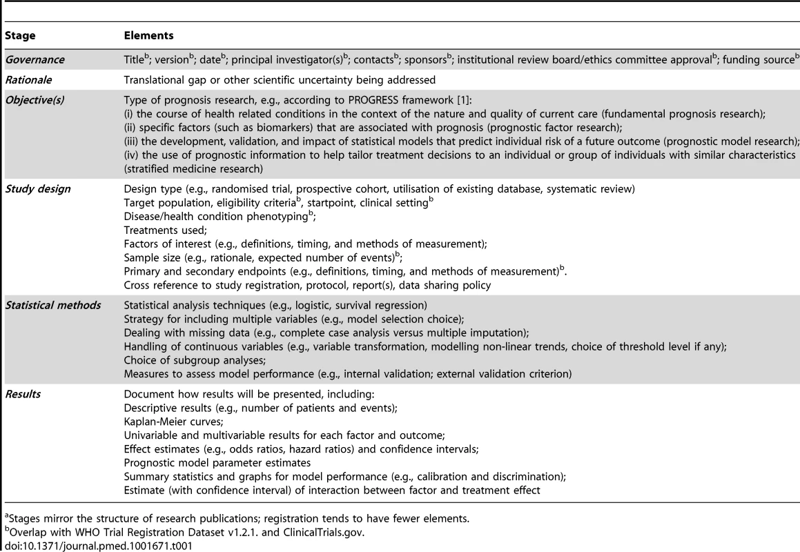 Elements to consider including in registration, protocols, reporting, and data sharing<em class="ref">a</em>.