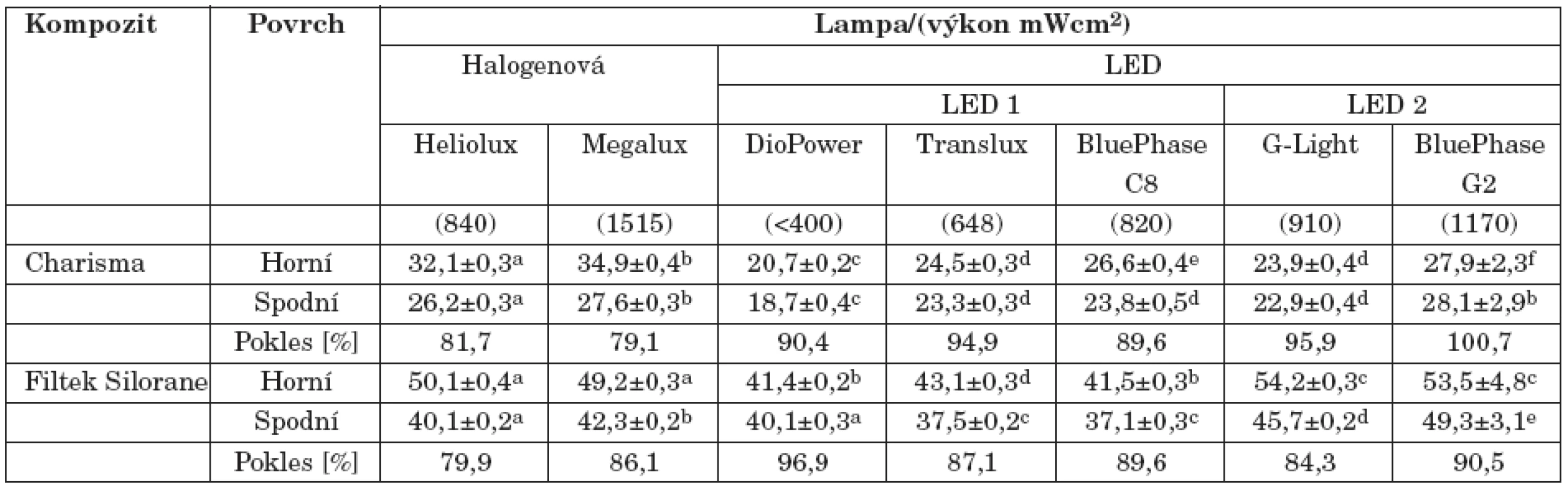 Vliv typu polymerační lampy na tvrdost (průměr ± SD kompozitních materiálů. Rozdílná písmena v řádcích indikují signifikantní rozdíly, v závorkách jsou uvedeny hodnoty výkonu [mW/cm<sup>2</sup>].