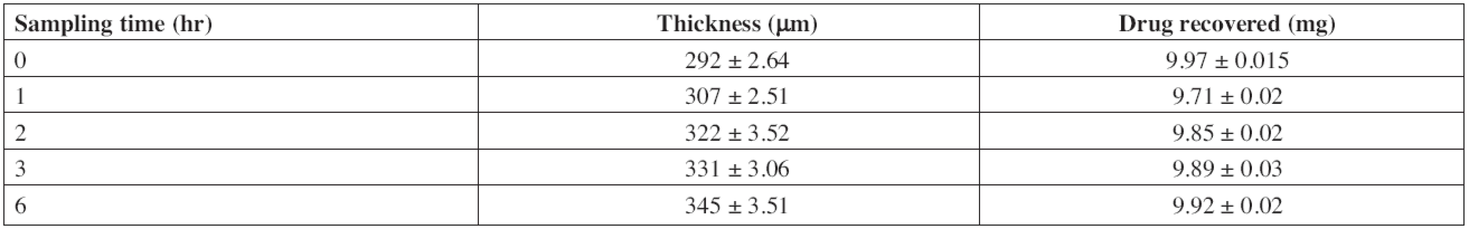 Stability study of F2 in artificial saliva