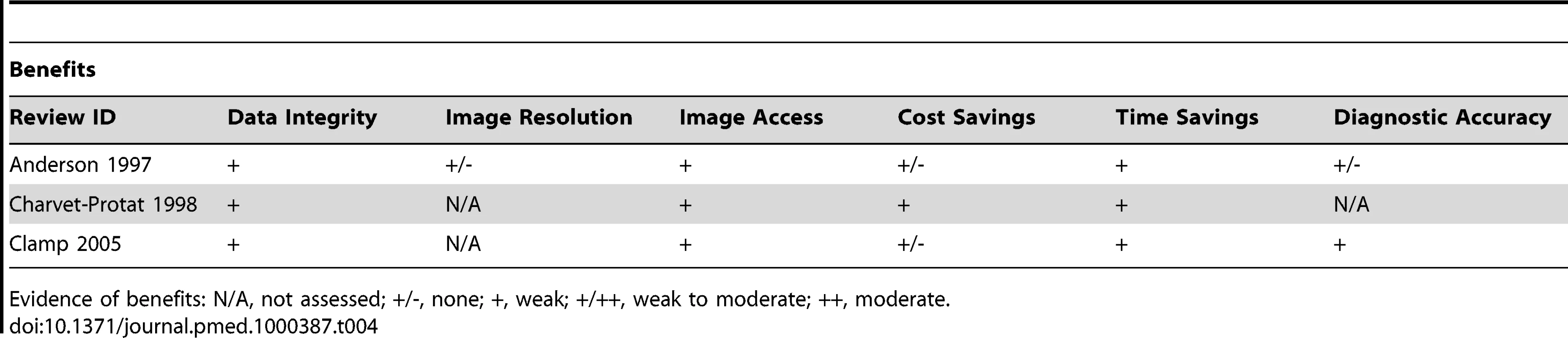Evidence of benefits associated with PACS.