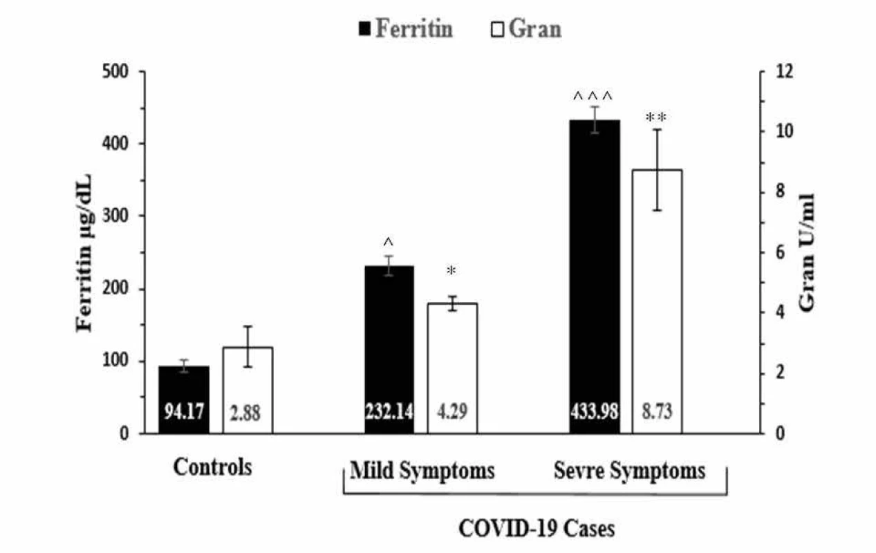 The relationship between ferritin level and gran concentrations in patients with COVID-19 and their controls. Compared with controls, a significant elevation of serum ferritin level (P < 0.001) in critically ill patients with COVID-19 was associated with a significant increase in granulocytes count (P < 0.01).