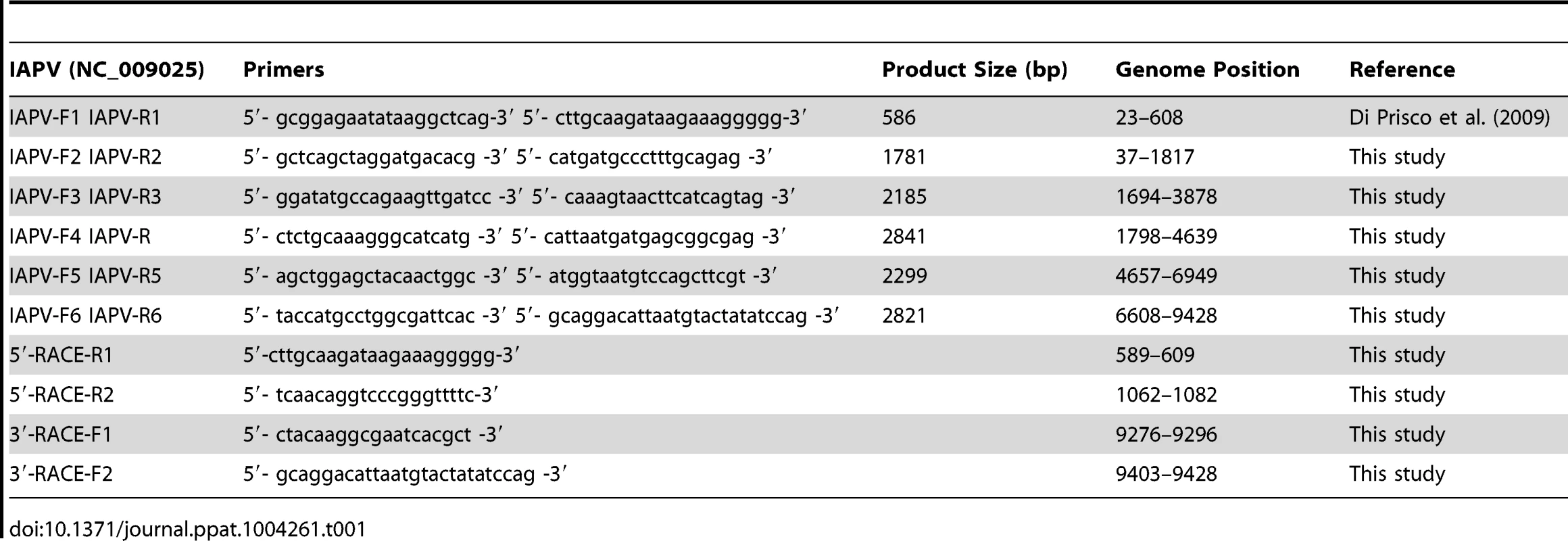IAPV primers used in the study.
