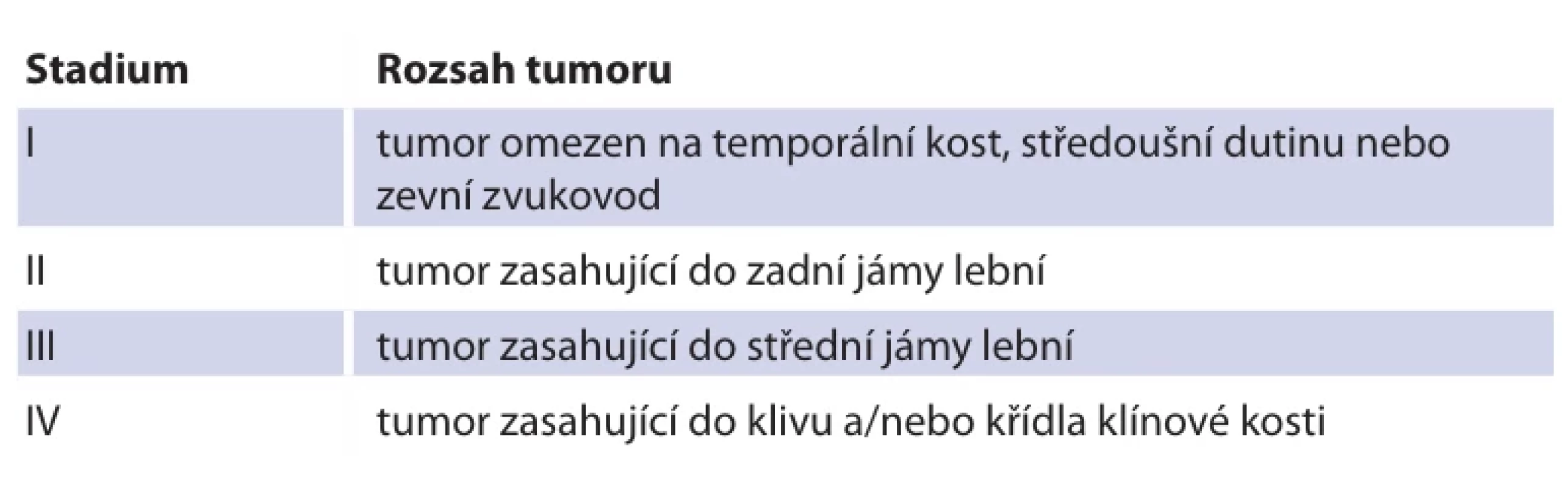  Klasifikace karcinomů endolymfatického vaku dle Bambakidise et al. [8].
