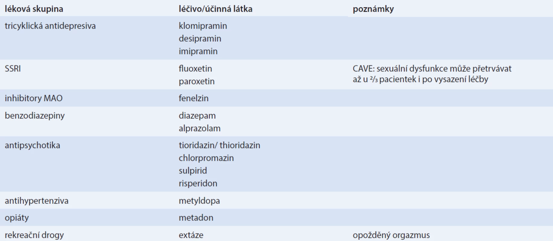 Léky s negativním účinkem na orgazmus ženy