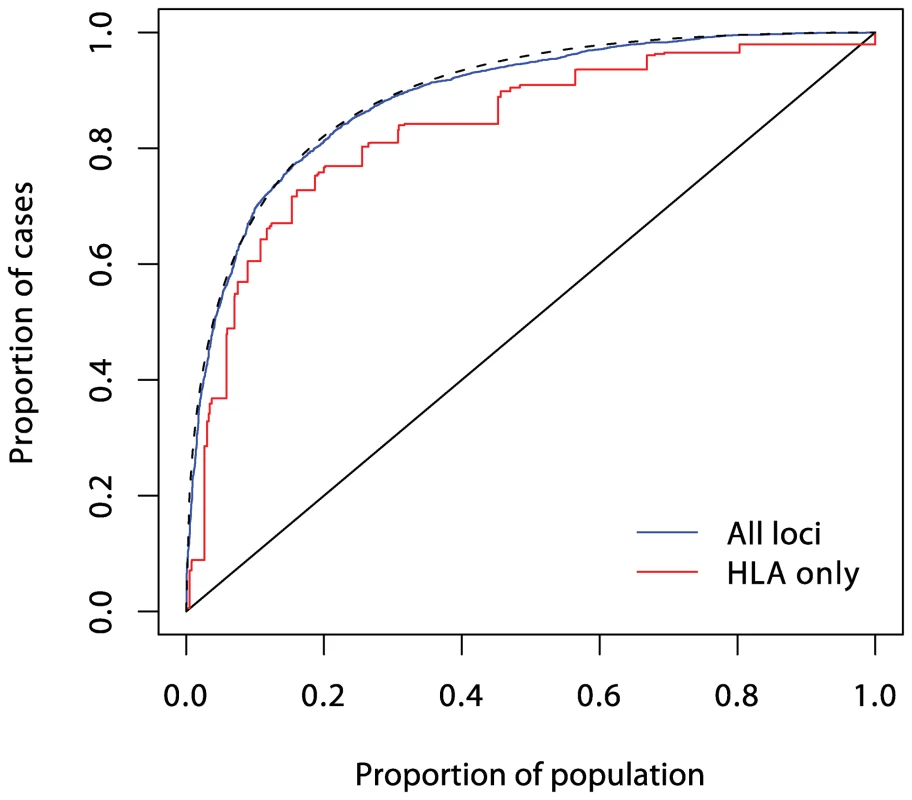 ROC curve prediction from all the SNPs listed in Supplementary Table 1 in <em class="ref">Text S1</em> (in blue).